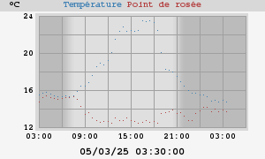 temperatures