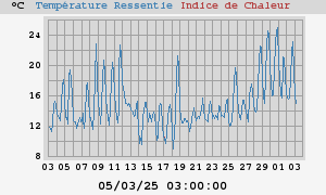 heatchill