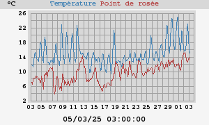 temperatures