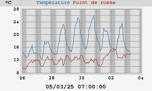 temperatures