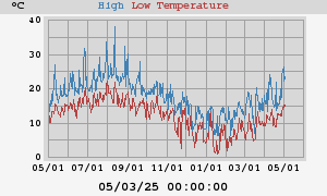 Daily highs and lows for the year