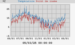 temperatures